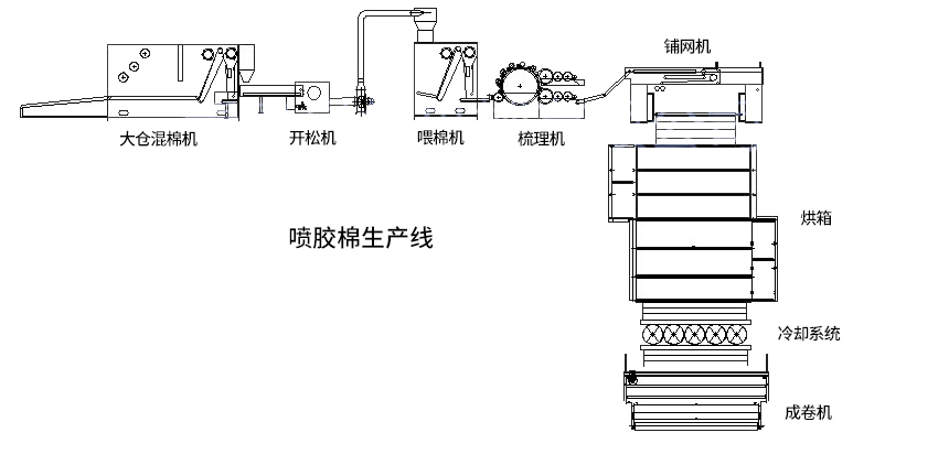 噴膠棉生產(chǎn)線(xiàn)